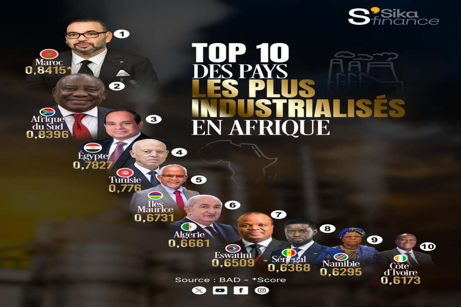Morocco emerges as Africa’s leading industrial power as West Africa rises